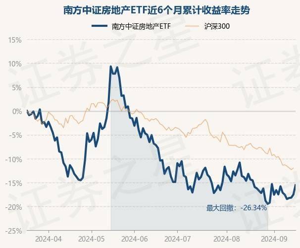 9月18日基金净值：南方中证房地产ETF最新净值1.166，涨2.38%