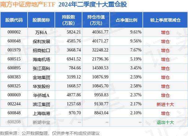 9月18日基金净值：南方中证房地产ETF最新净值1.166，涨2.38%