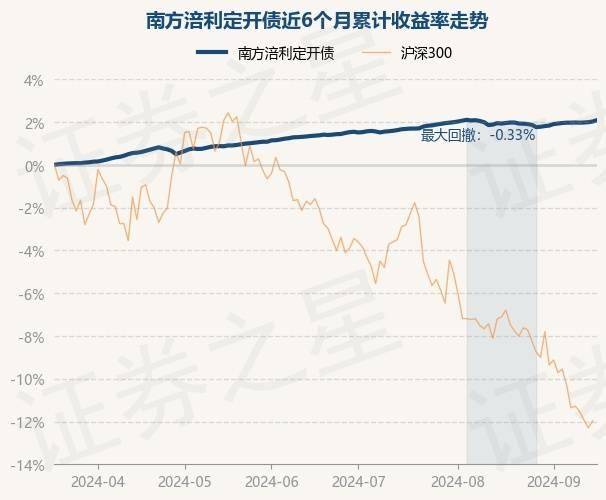 9月18日基金净值：南方涪利定开债最新净值1.2952，涨0.06%