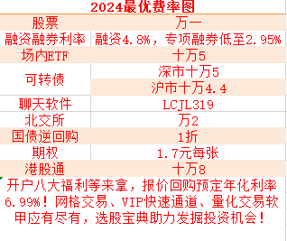 etf交易手续费最低是多少？场内基金有那些分类？