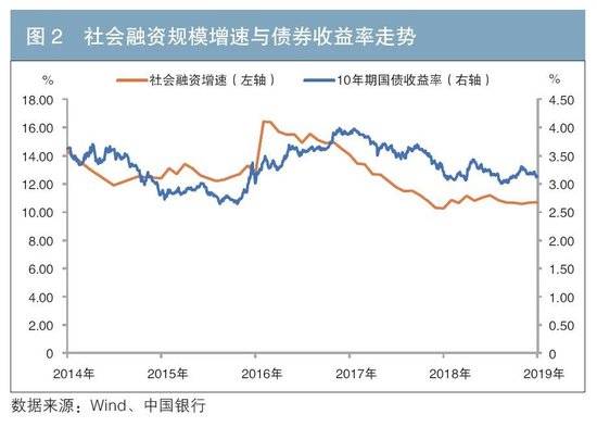 货币政策传导机制及对债市影响的研究