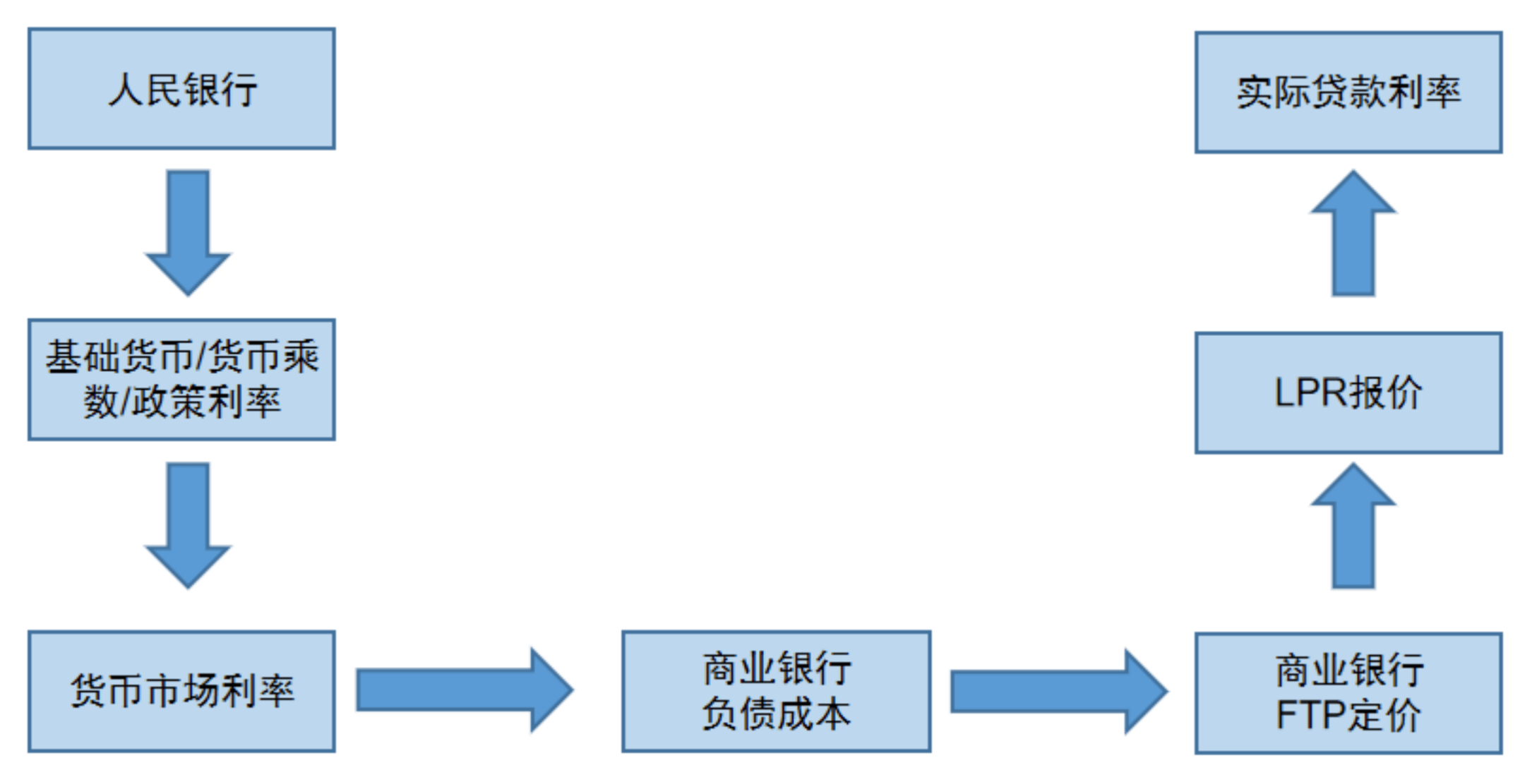 LPR改革对我国货币政策传导效应的影响研究