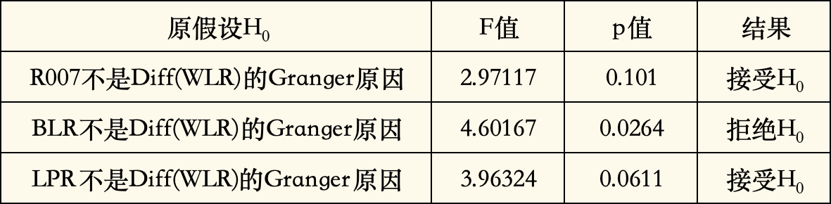 LPR改革对我国货币政策传导效应的影响研究