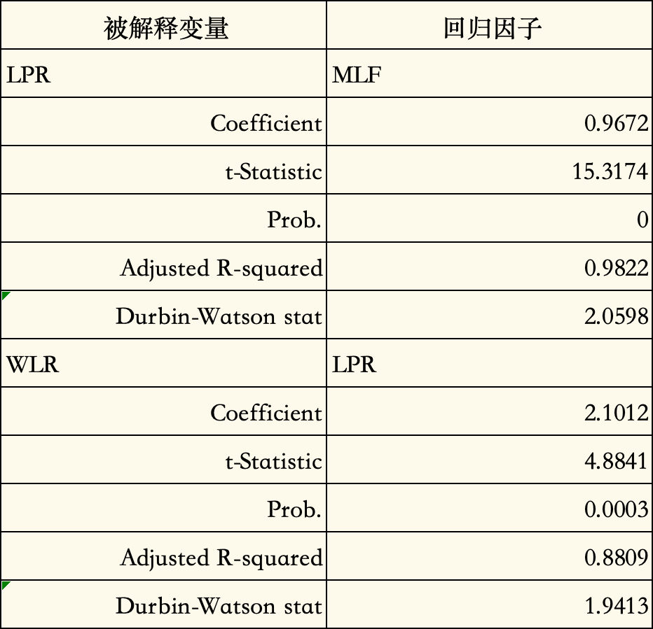 LPR改革对我国货币政策传导效应的影响研究