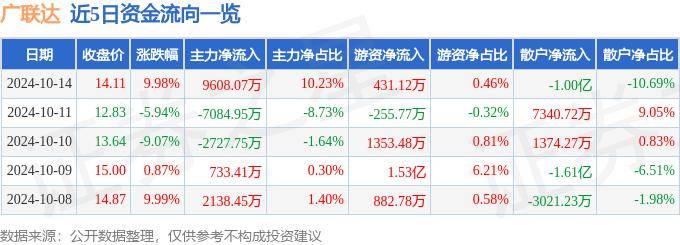 10月14日广联达涨停分析：华为云·鲲鹏，国产软件，数字经济概念热股