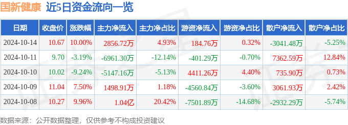 10月14日国新健康涨停分析：DRGs概念，国产软件，数字经济概念热股