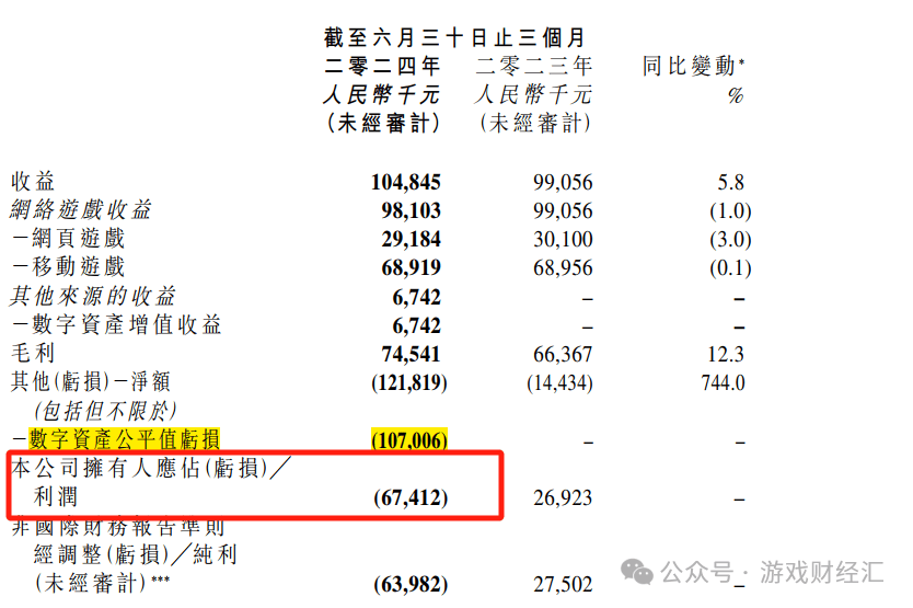 游戏股变身数字货币概念股，利润翻四倍，股价却下跌