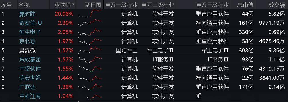 ETF盘后资讯|数字货币热度爆表？自主可控备受关注！赢时胜涨停，重仓软件开发行业的信创ETF基金（562030）最高上探1.83%