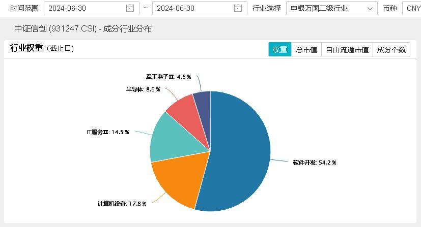 ETF盘后资讯|数字货币热度爆表？自主可控备受关注！赢时胜涨停，重仓软件开发行业的信创ETF基金（562030）最高上探1.83%