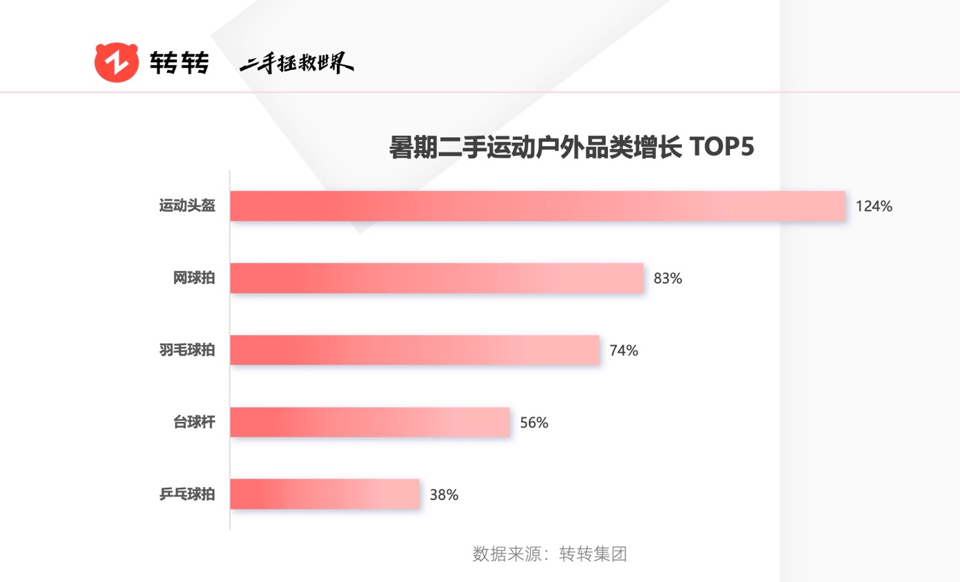 暑期消费带火二手交易，转转平台电吉他交易量翻三倍