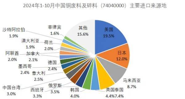 “许多中国贸易商已逐步暂停从美国进口废铜”