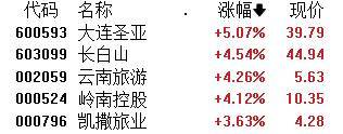 A股午评：微盘股指数涨2.46% 超4400股上涨 大飞机概念领涨