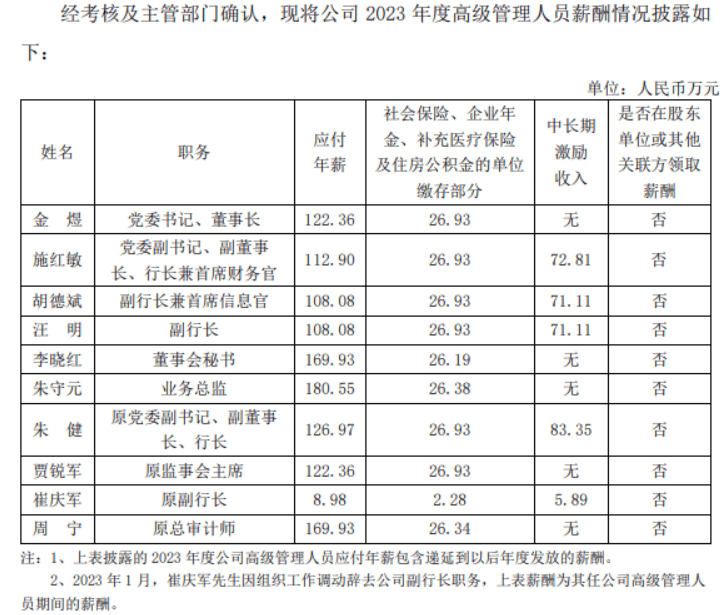 上海银行行长、副行长去年人均降薪50万！今年股票投资大赚