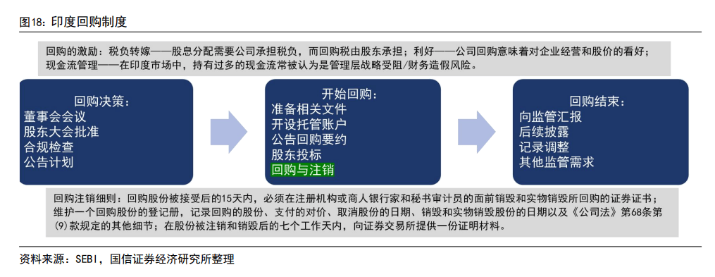 印度股市长牛的秘诀：T+0交易、严格监管、良性的“回购文化”、共同基金广泛参与......