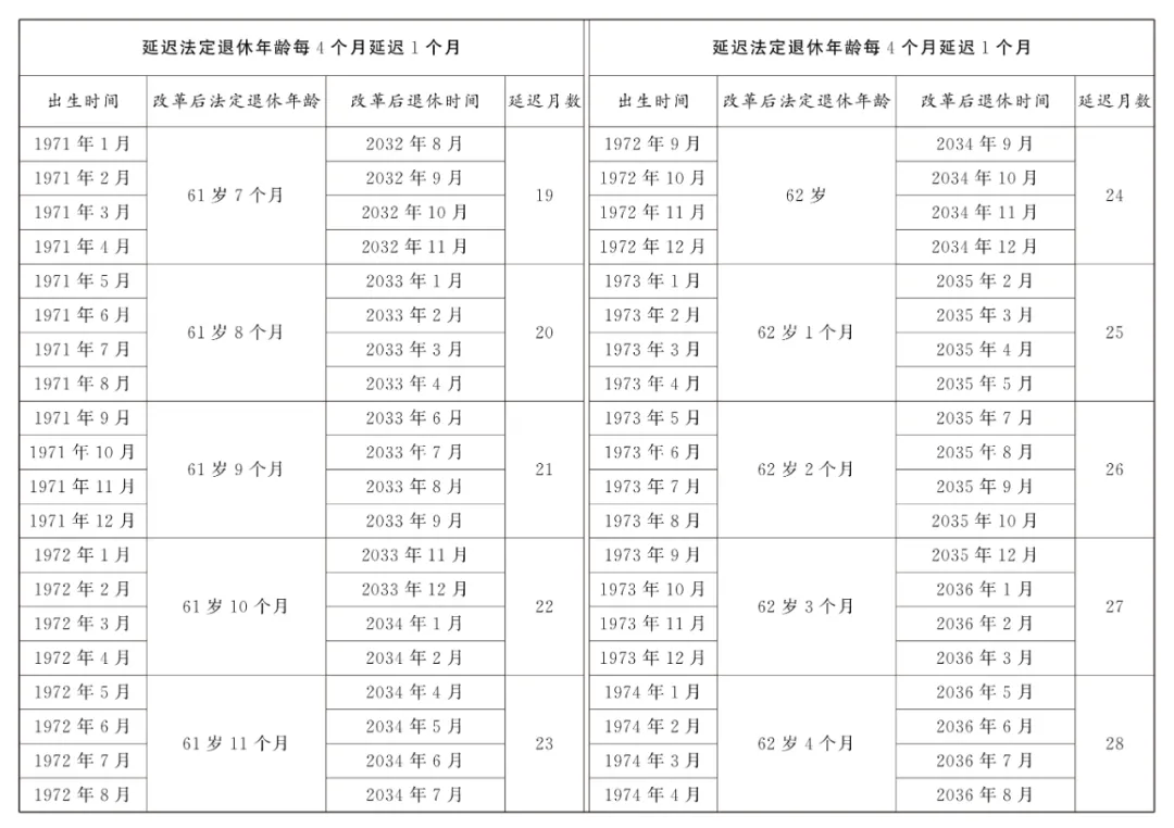 最新! 国家延迟退休文件暨配套5个规定汇总 (2025.1.1实施)