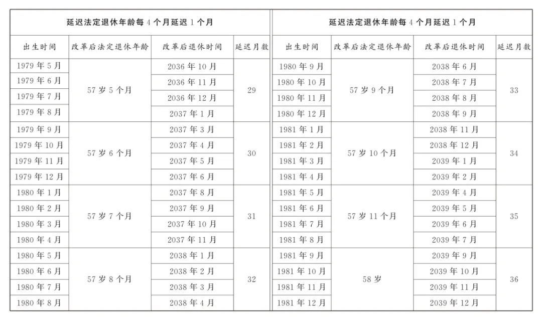 最新! 国家延迟退休文件暨配套5个规定汇总 (2025.1.1实施)