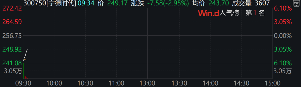 A股集体上涨，微盘领涨，宁德时代、腾讯跌5％，国债期货集体下跌