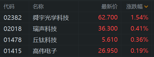 港股午评：高开低走！恒指跌0.44%，半导体股继续活跃，腾讯概念股、内房股下挫