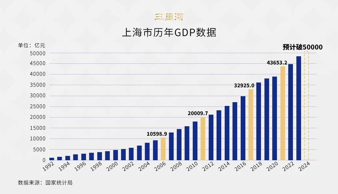 中国诞生首个5万亿之城