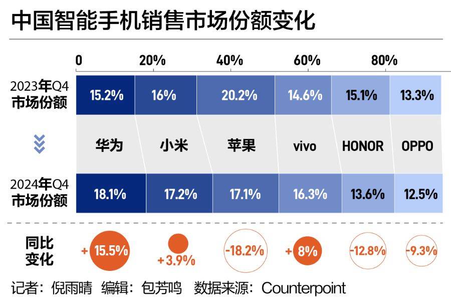 中国手机市场“座次重排”！华为强势回归，苹果承压下滑