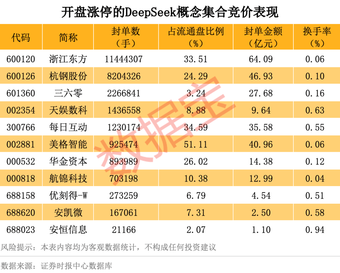 历史罕见，超11亿股封涨停，DeepSeek概念爆了！龙头却另有其人？来看三大维度解析