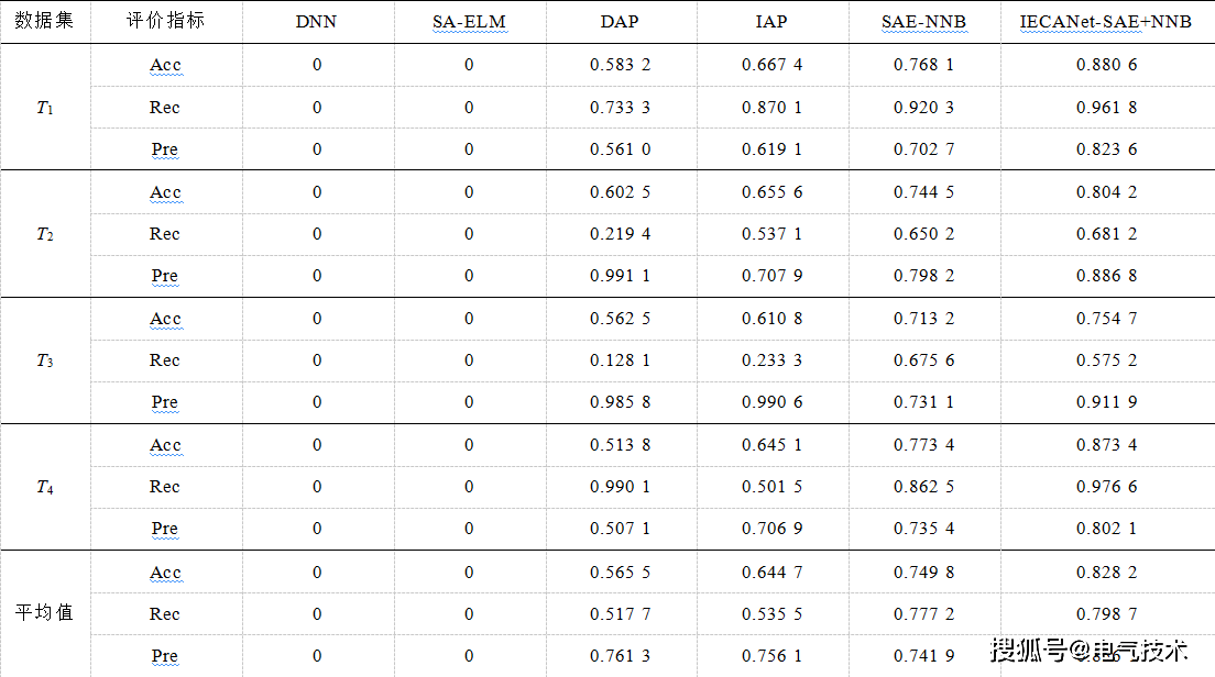 准确率达83%！武汉大学研究者提出一种变压器零样本故障诊断技术