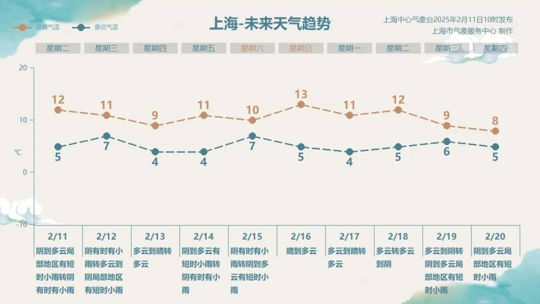 确认了：今起有雨！上海天气马上反转，直冲12℃后大跌，元宵节或“泡汤”