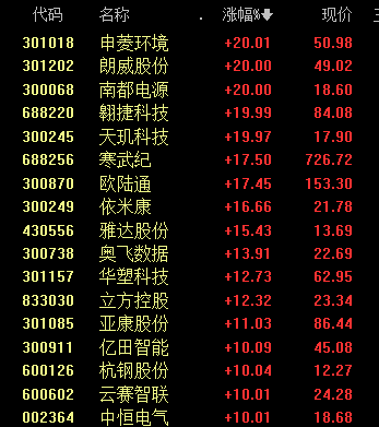 沸腾！601728、600050，涨停