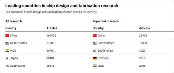 美报告发现：不惧美国制裁，中国机构正在主导全球芯片研究