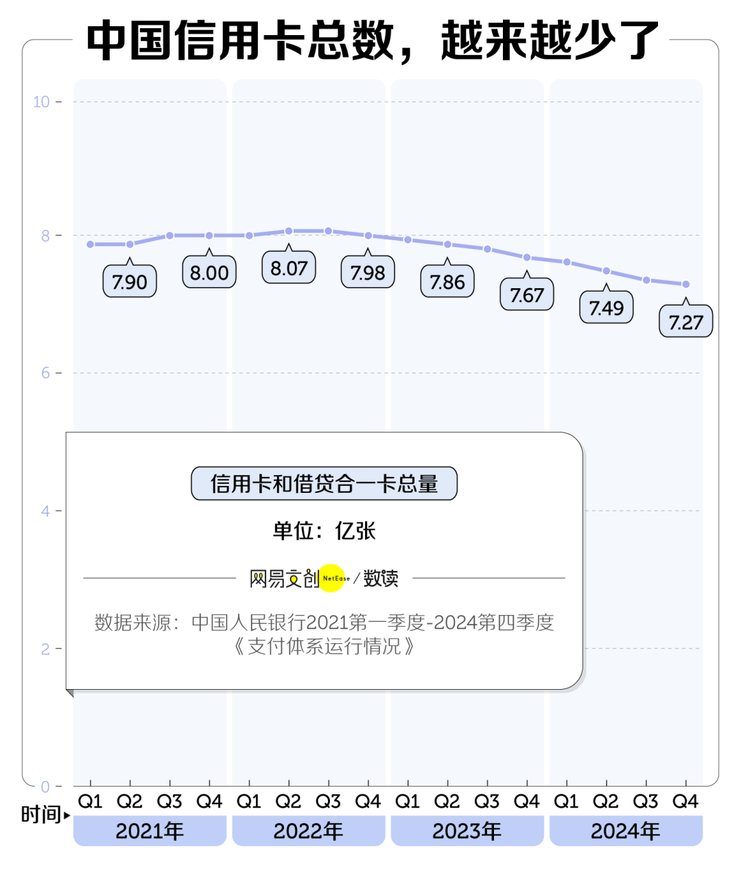 两年消失8000万张，信用卡收割不动中国年轻人了