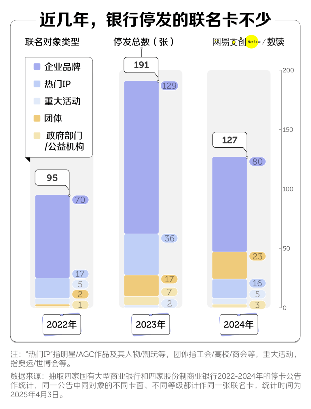 两年消失8000万张，信用卡收割不动中国年轻人了