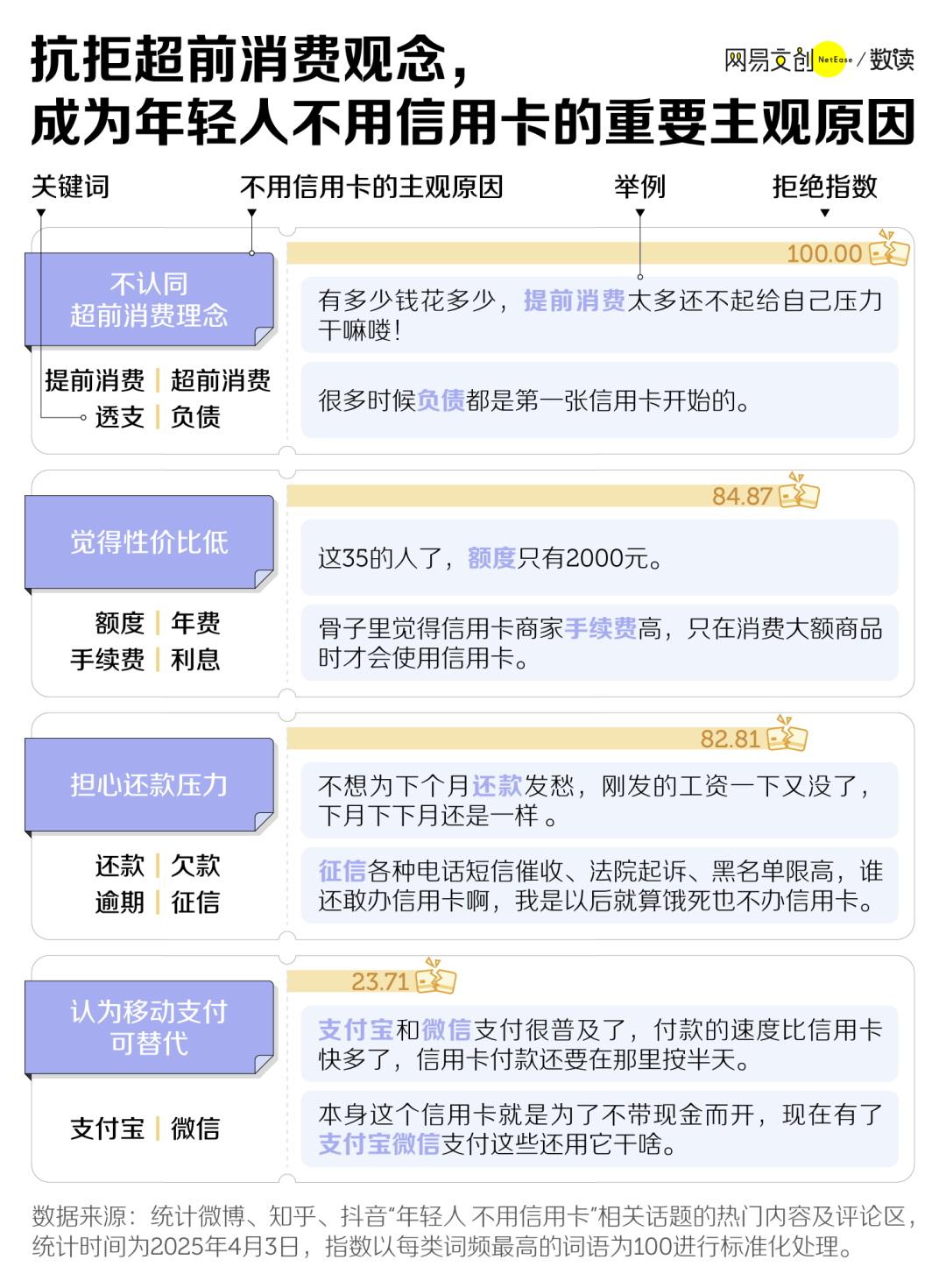 两年消失8000万张，信用卡收割不动中国年轻人了