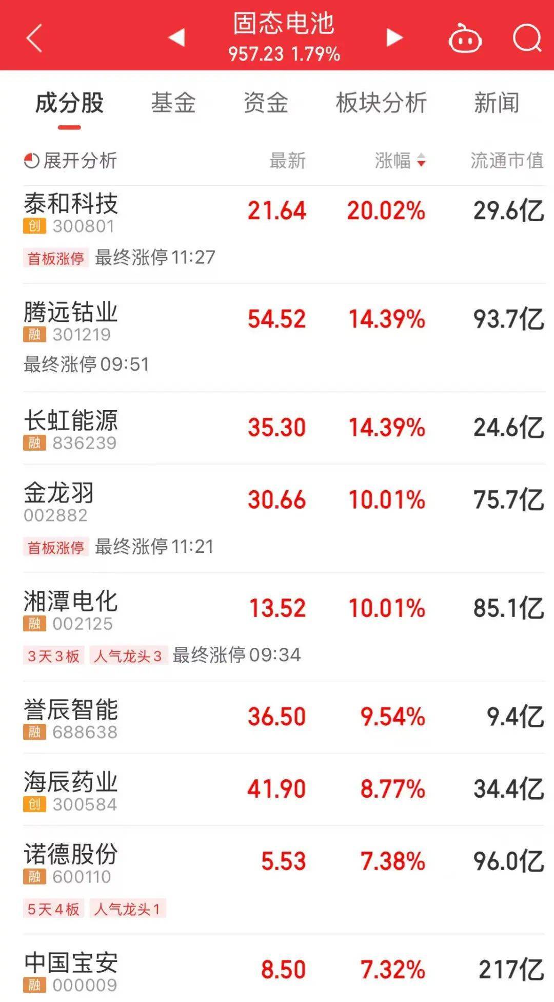 A股“一哥”，历史新高