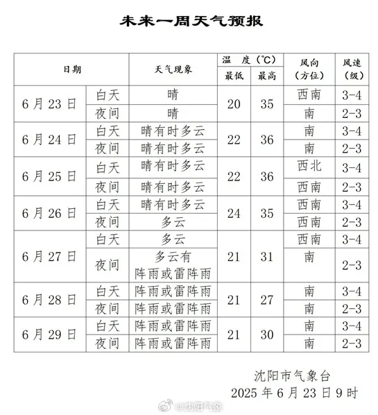 最高39℃！辽宁发布高温蓝色预警！沈阳明天气温将达到……