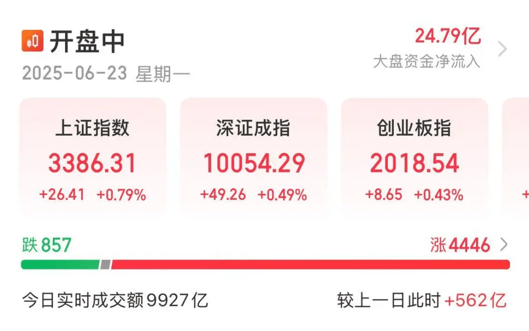 今天，A股逆袭，全线飘红