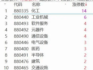 今天，A股逆袭，全线飘红