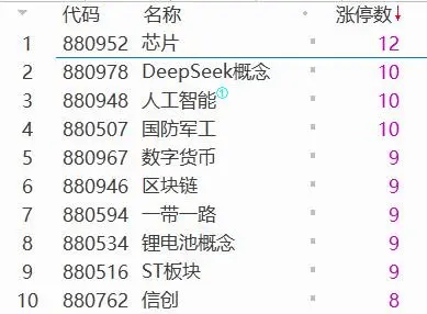 今天，A股逆袭，全线飘红