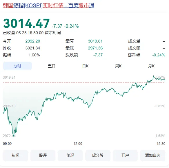 今天，A股逆袭，全线飘红