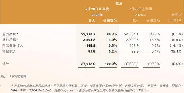 运动巨头，开始自救