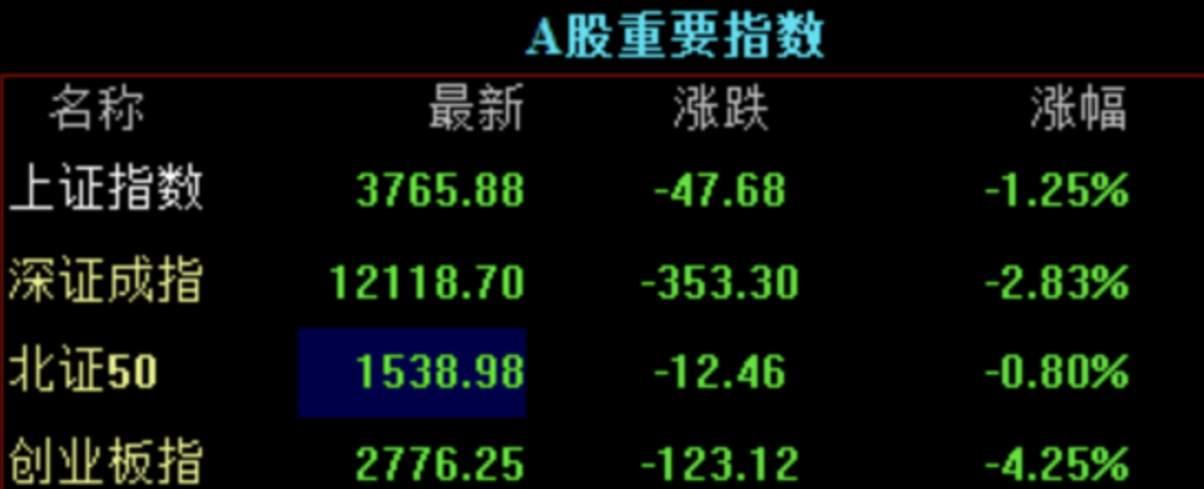 果然财经｜A股三大指数集体收跌，寒武纪单日市值蒸发近840亿