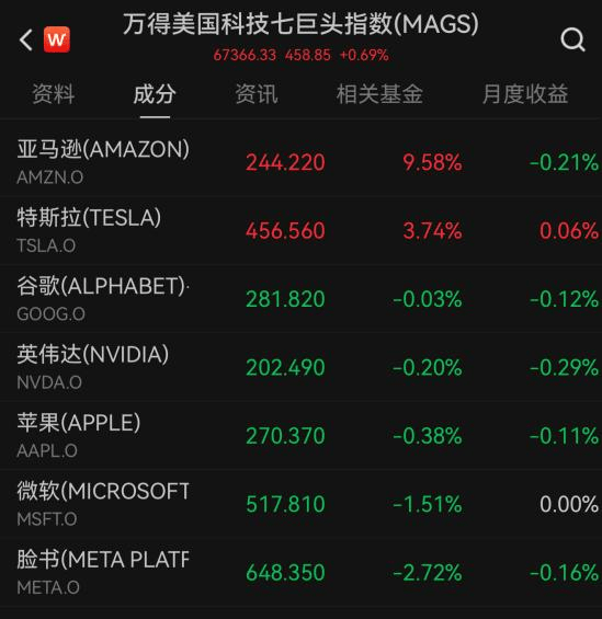 美股三大指数上涨，亚马逊大涨！创历史新高