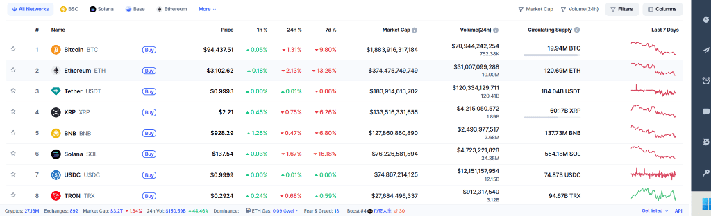 今年一度达30%涨幅“全部抹去”，比特币陷入熊市
