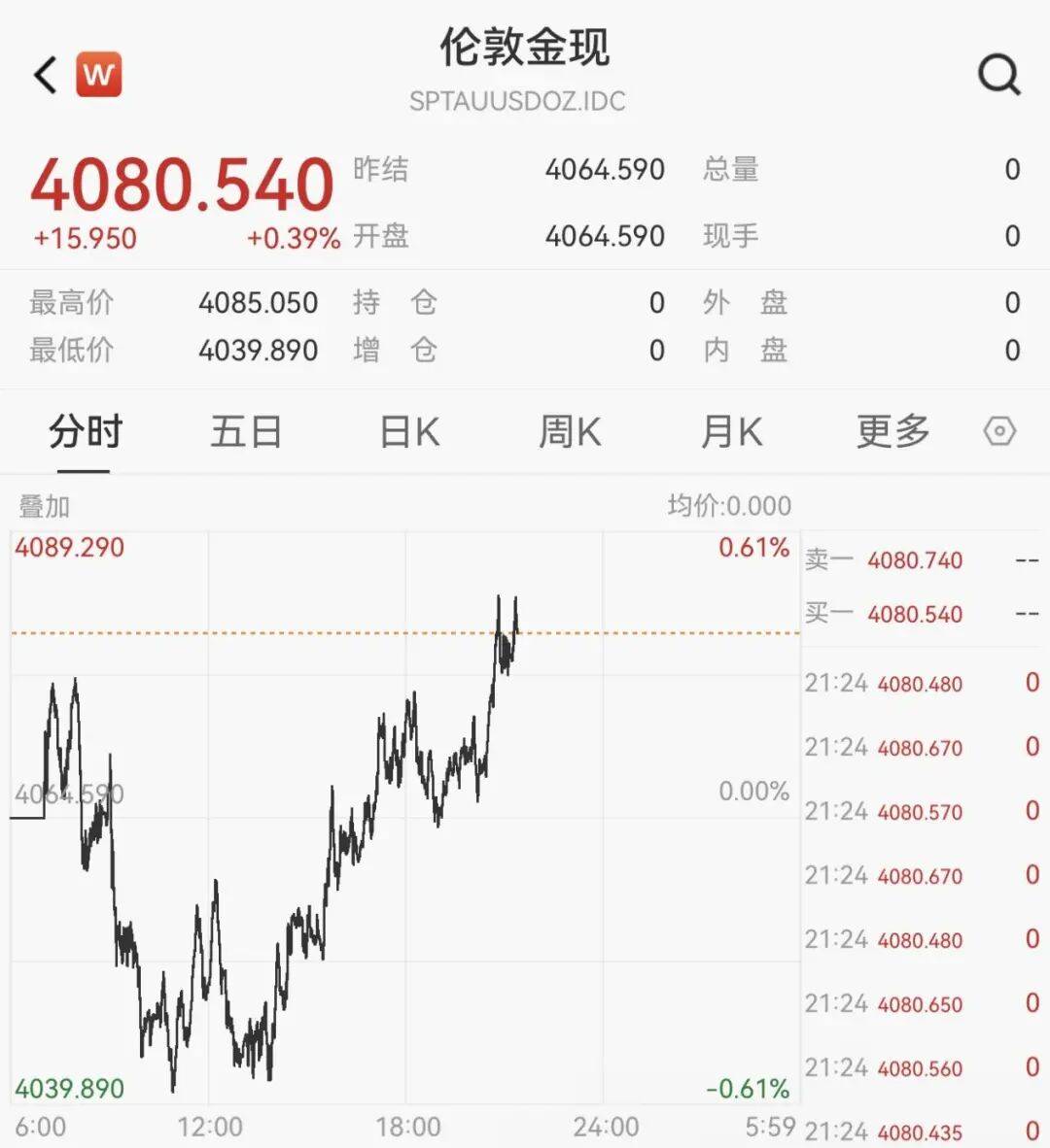 刚刚！金价，大逆转！美联储，降息大消息！