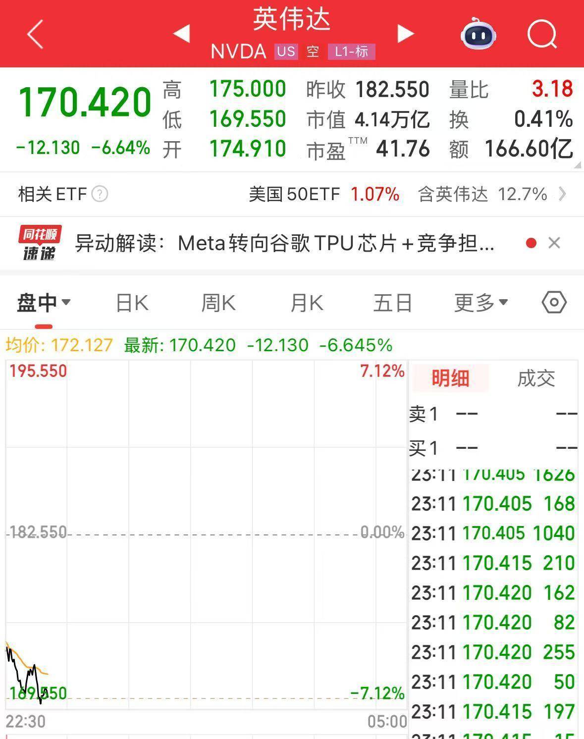 英伟达大跌,市值蒸发超2万亿元!发生了什么?布油、美油跌超2%