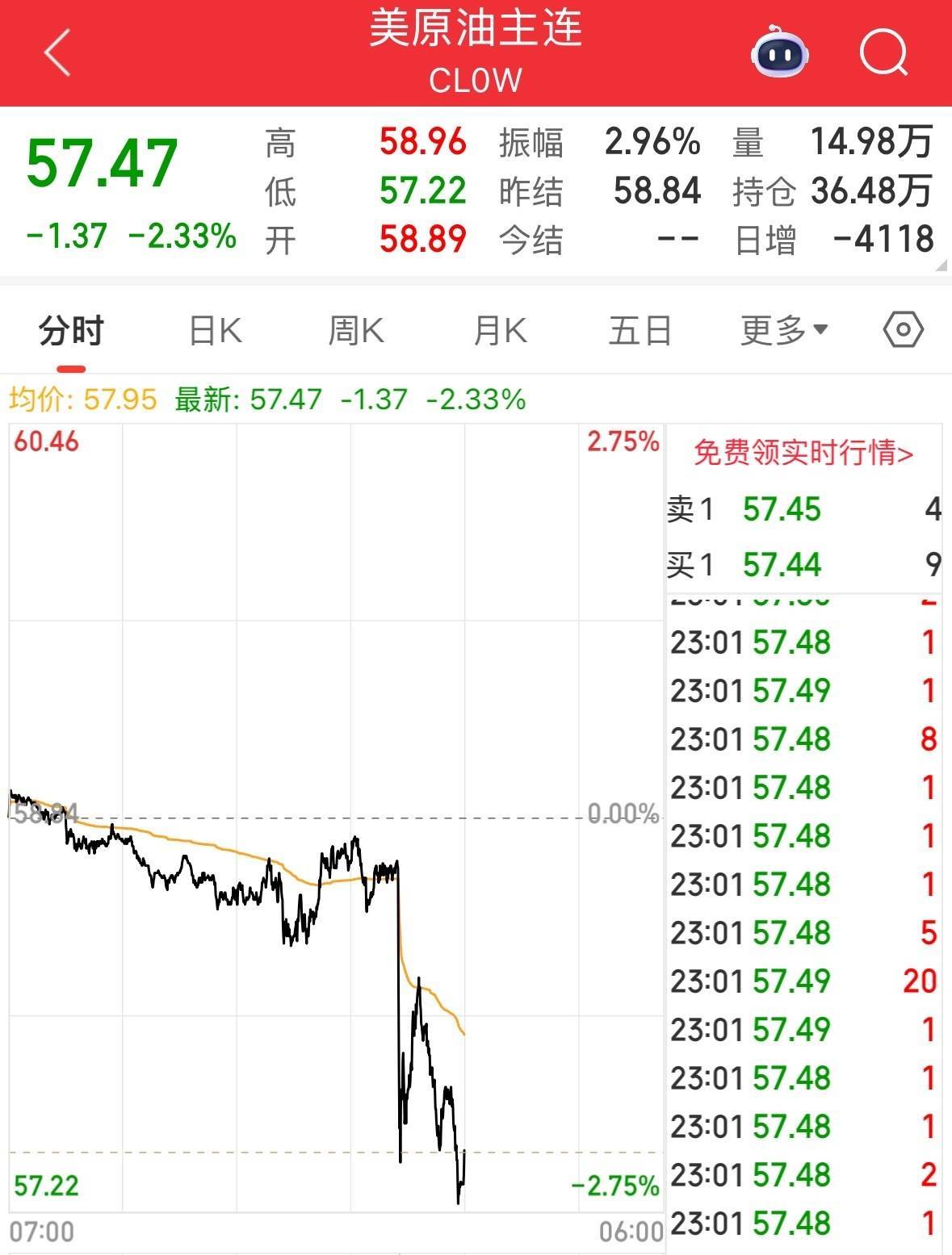 英伟达大跌,市值蒸发超2万亿元!发生了什么?布油、美油跌超2%