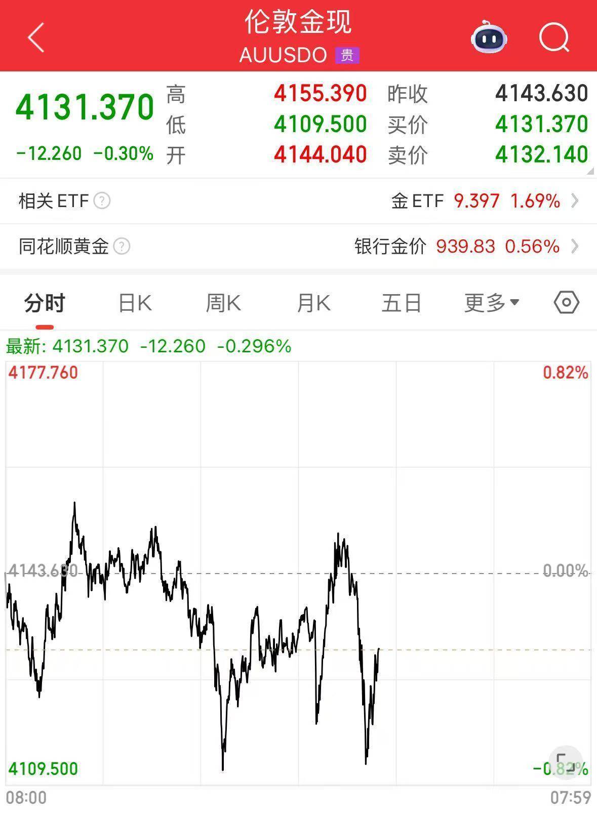 英伟达大跌,市值蒸发超2万亿元!发生了什么?布油、美油跌超2%