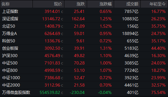 AH股高开高走，沪指重返3900点，创业板、深成指涨超1%，白银、有色金属领涨，消费电子大涨