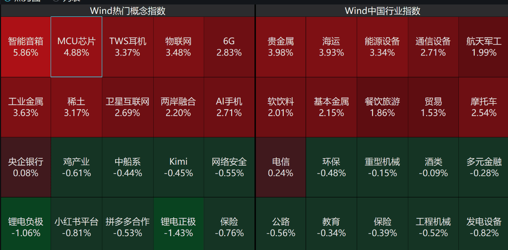 AH股高开高走，沪指重返3900点，创业板、深成指涨超1%，白银、有色金属领涨，消费电子大涨