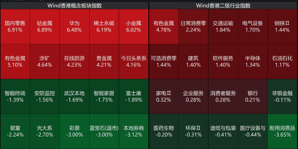 AH股高开高走，沪指重返3900点，创业板、深成指涨超1%，白银、有色金属领涨，消费电子大涨