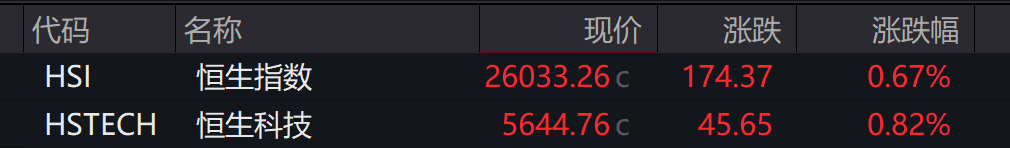 AH股高开高走，沪指重返3900点，创业板、深成指涨超1%，白银、有色金属领涨，消费电子大涨